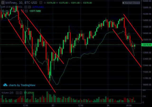 比特幣連日下跌，何時是底？